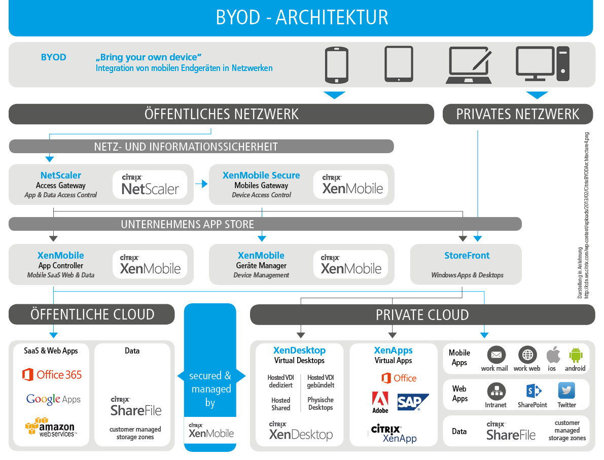 textor-IT| BYOD Architektur